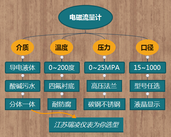 管道式电磁流量计型号规格